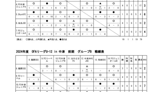 OFAリーグU-12　24.045.19　戦績表のサムネイル